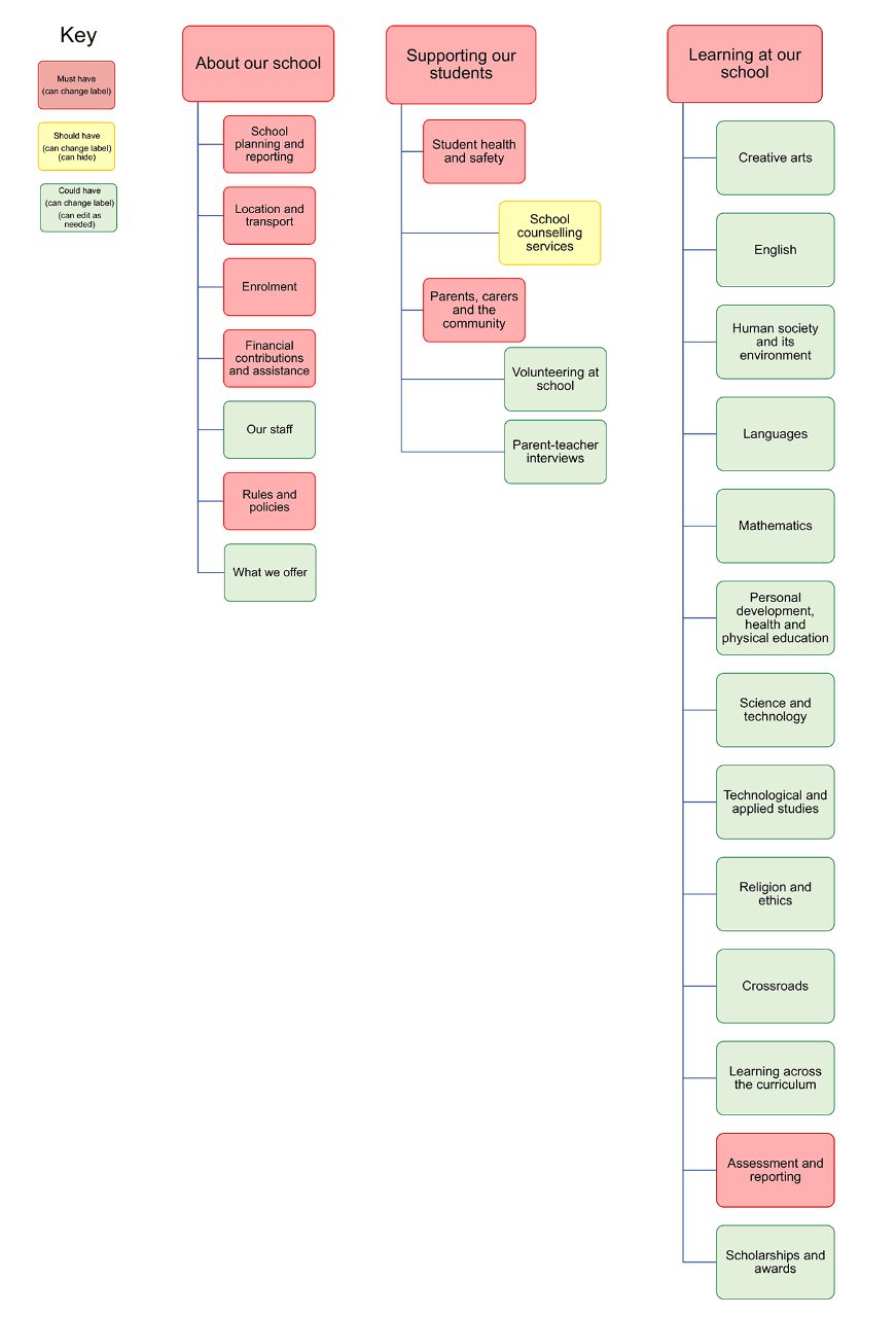 Central schools site map